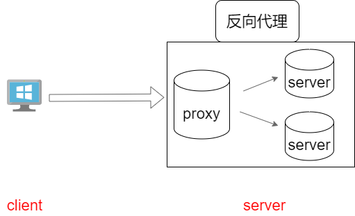 反向代理